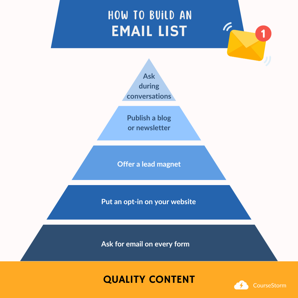 Infographic: How to build an email list
