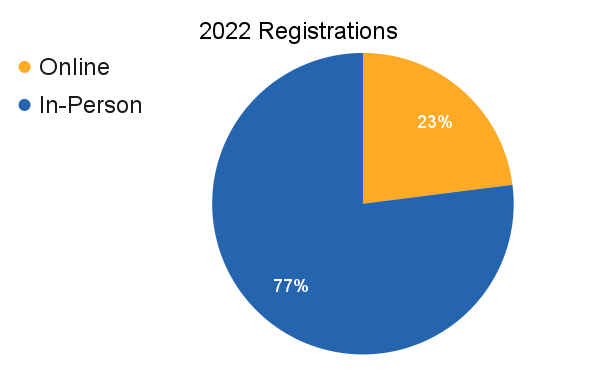 Number of CourseStorm registrations online in 2022