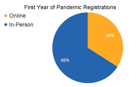 Number of CourseStorm registrations online in first year of pandemic