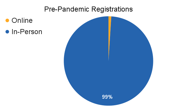 Pre-Pandemic Registrations