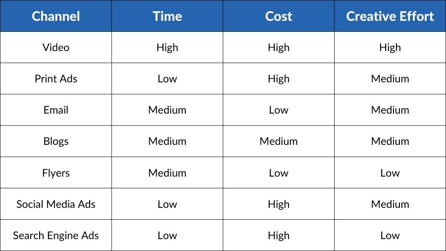 Chart showing Time, Cost and Creative Effort of marketing channels