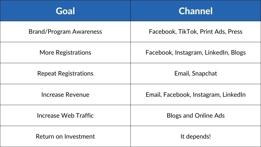 Chart showing marketing goals and what channels they can be achieved on