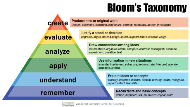 Bloom's taxonomy visualized as a pyramid. Starting from the base and working up the text says: Remember, recall facts and basic concepts; understand, explain ideas or concepts; apply, use information in new situations; analyze, draw connections among ideas; evaluate, justify a stand or decision; create, produce new or original work