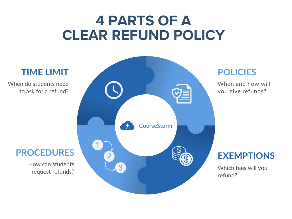 4 parts of a clear refund policy: time limit, policies, procedures, exemptions