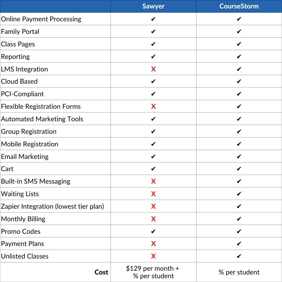 Sawyer vs. CourseStorm features comparison chart