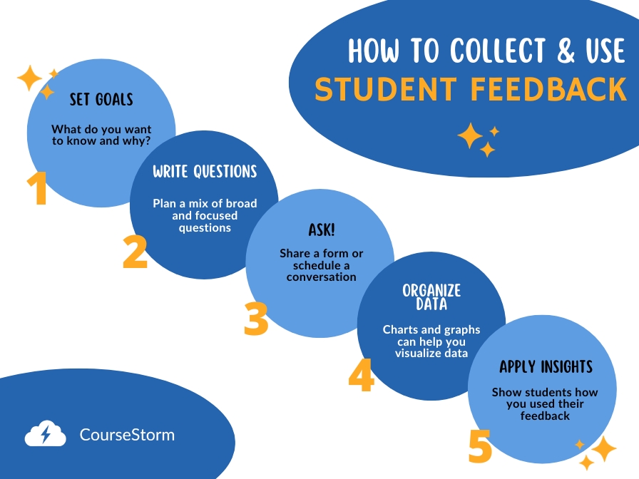 Student Feedback Flowchart: 5 steps to collect & use feedback
