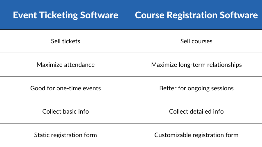 Event Ticketing Software vs Course Registration Software: Features chart